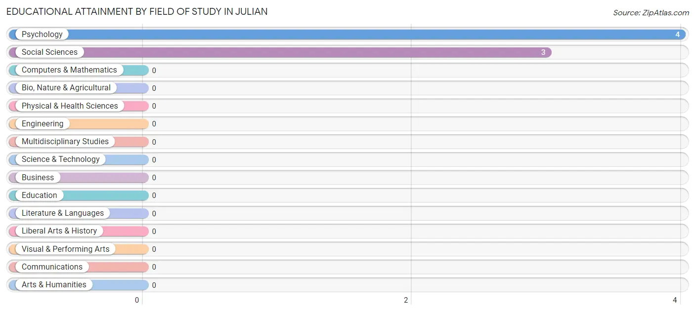 Educational Attainment by Field of Study in Julian