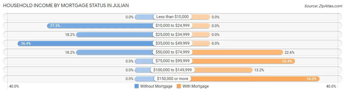 Household Income by Mortgage Status in Julian