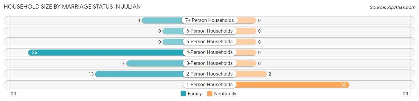 Household Size by Marriage Status in Julian