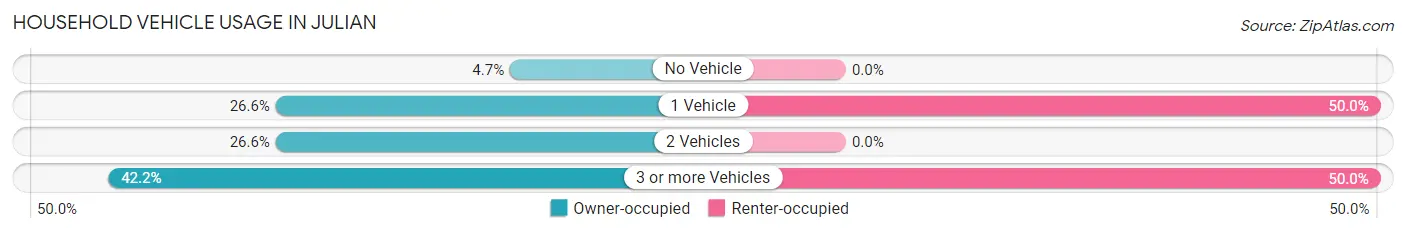 Household Vehicle Usage in Julian