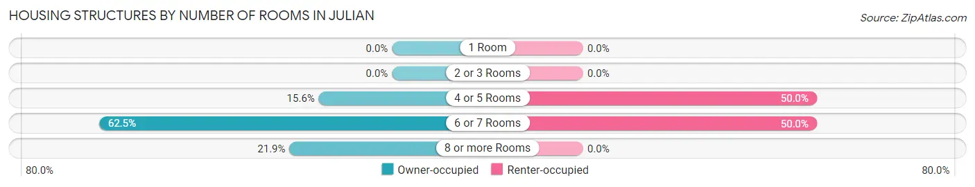 Housing Structures by Number of Rooms in Julian