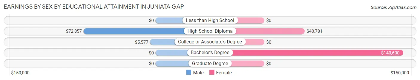 Earnings by Sex by Educational Attainment in Juniata Gap