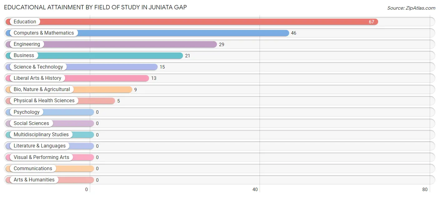 Educational Attainment by Field of Study in Juniata Gap
