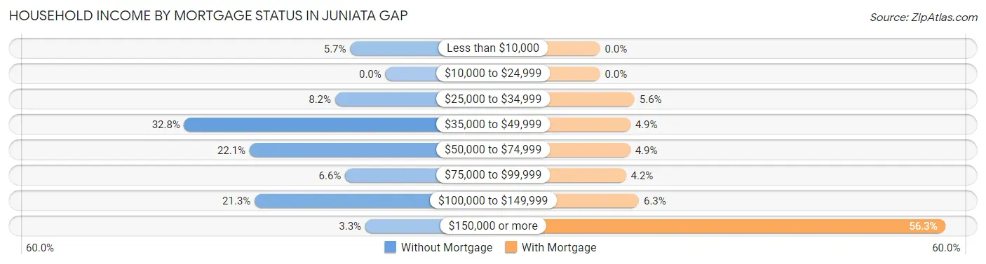 Household Income by Mortgage Status in Juniata Gap