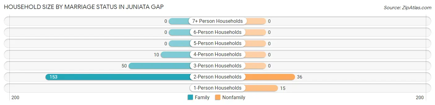 Household Size by Marriage Status in Juniata Gap