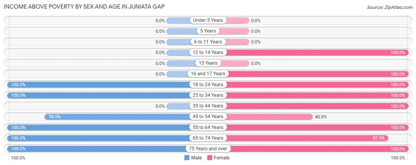Income Above Poverty by Sex and Age in Juniata Gap
