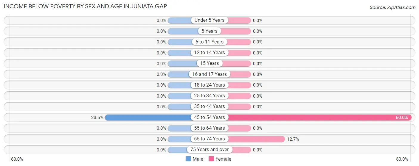 Income Below Poverty by Sex and Age in Juniata Gap