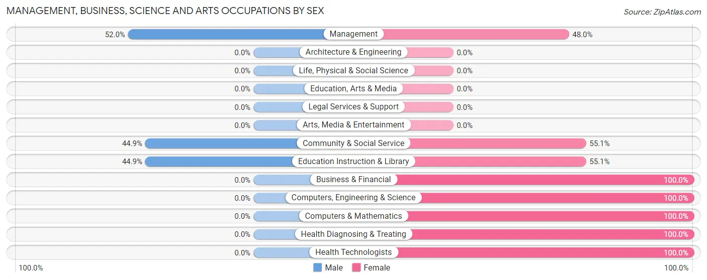 Management, Business, Science and Arts Occupations by Sex in Juniata Gap