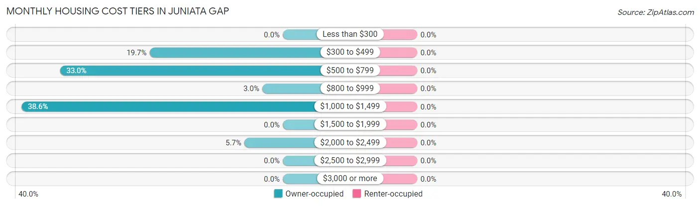 Monthly Housing Cost Tiers in Juniata Gap