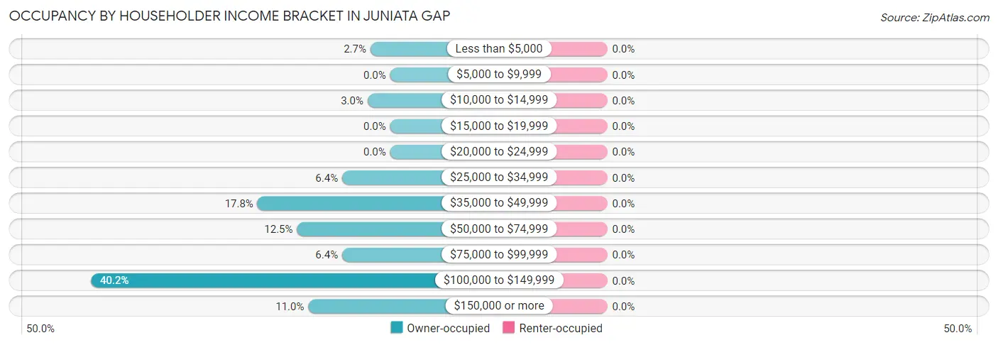 Occupancy by Householder Income Bracket in Juniata Gap