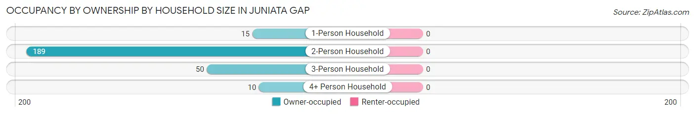 Occupancy by Ownership by Household Size in Juniata Gap