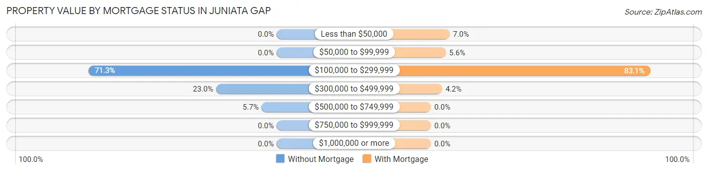 Property Value by Mortgage Status in Juniata Gap