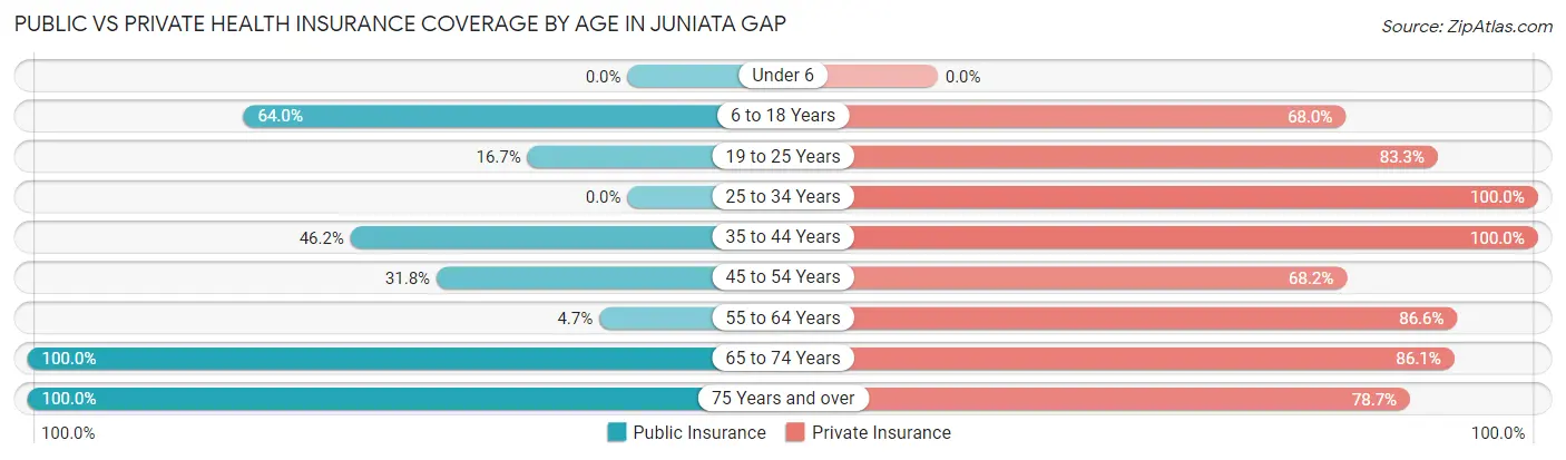 Public vs Private Health Insurance Coverage by Age in Juniata Gap