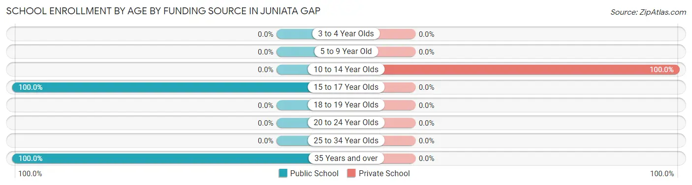 School Enrollment by Age by Funding Source in Juniata Gap