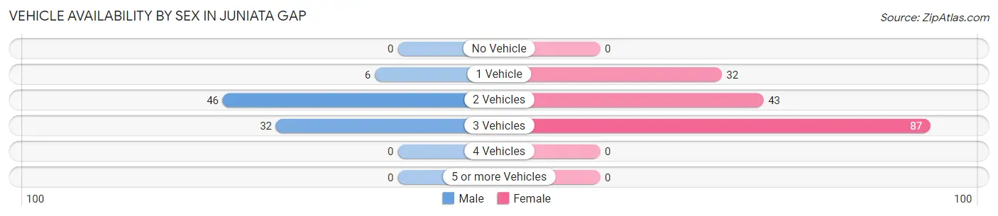 Vehicle Availability by Sex in Juniata Gap