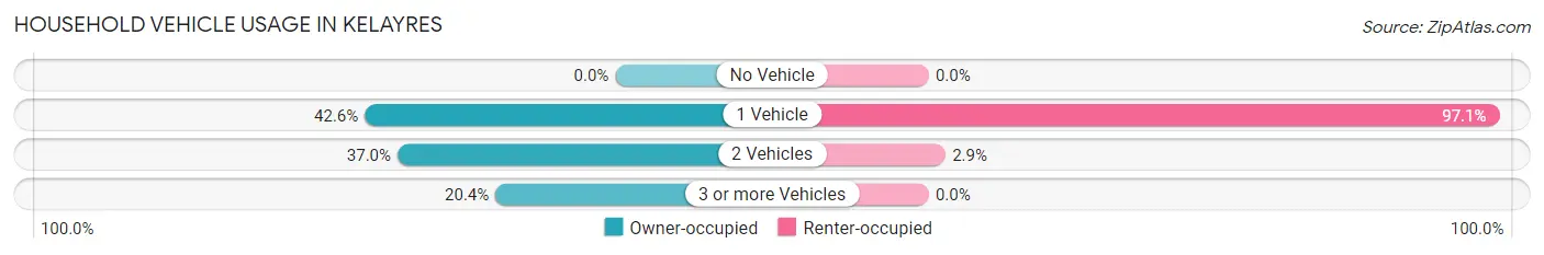 Household Vehicle Usage in Kelayres