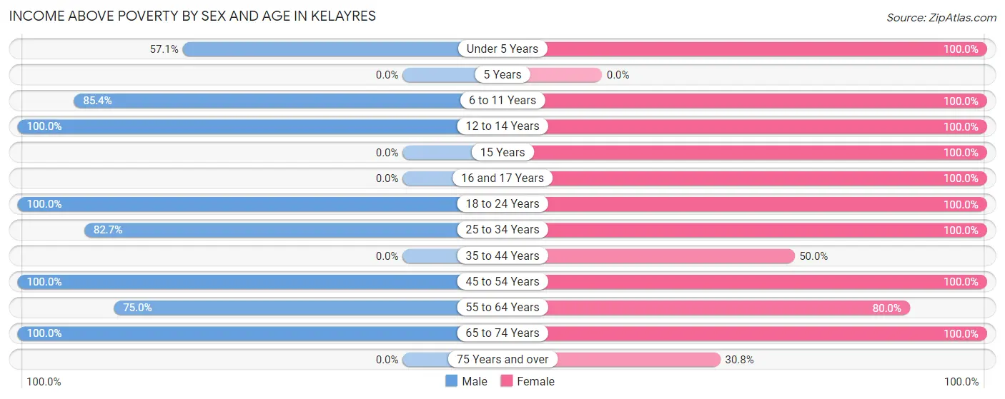 Income Above Poverty by Sex and Age in Kelayres