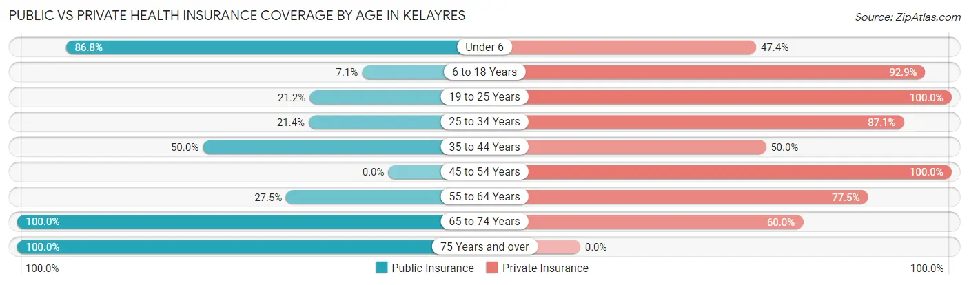 Public vs Private Health Insurance Coverage by Age in Kelayres