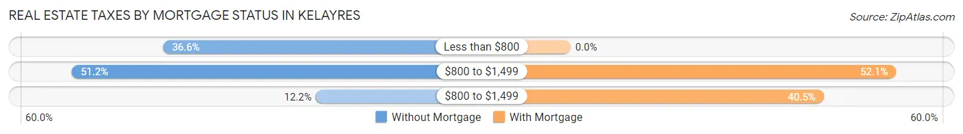 Real Estate Taxes by Mortgage Status in Kelayres