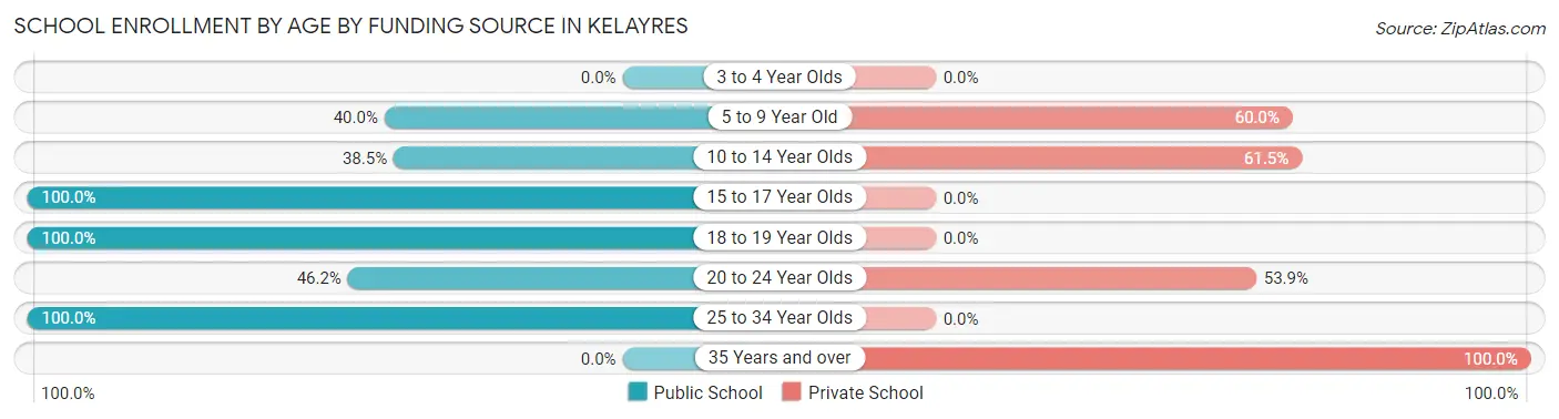 School Enrollment by Age by Funding Source in Kelayres