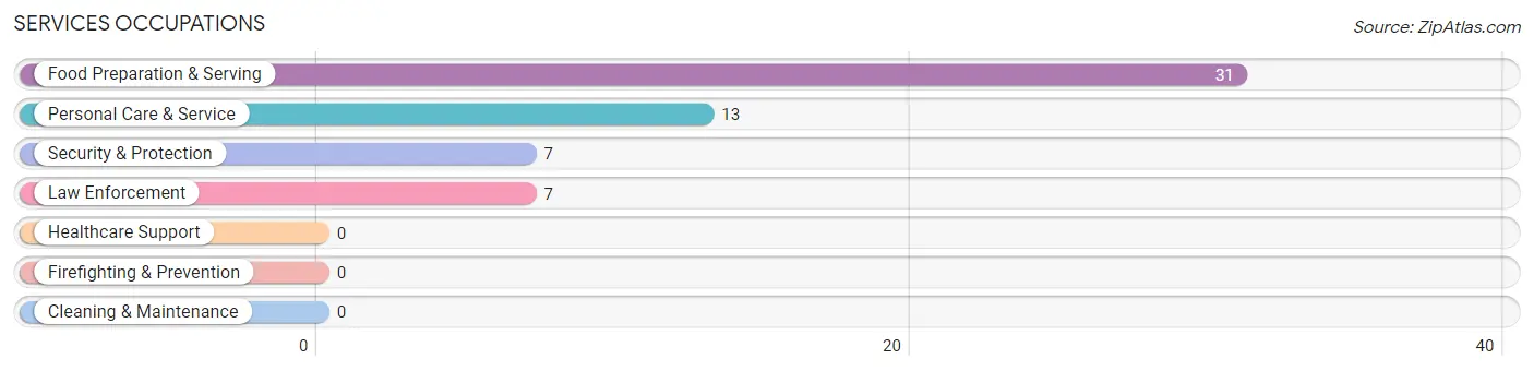 Services Occupations in Kelayres