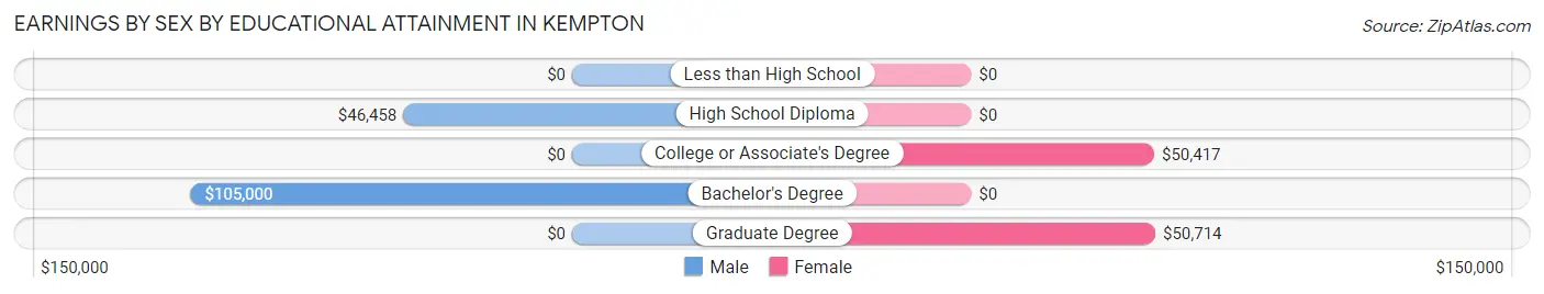 Earnings by Sex by Educational Attainment in Kempton