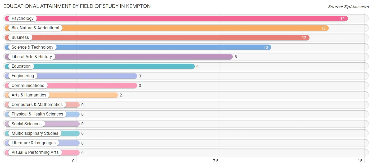 Educational Attainment by Field of Study in Kempton