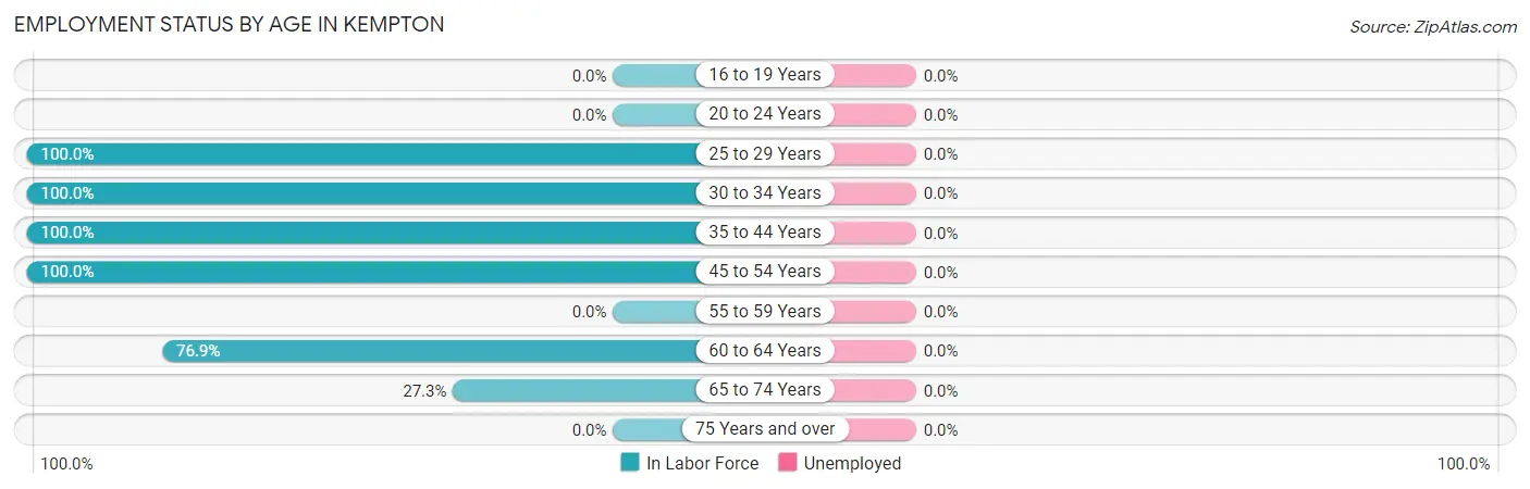 Employment Status by Age in Kempton