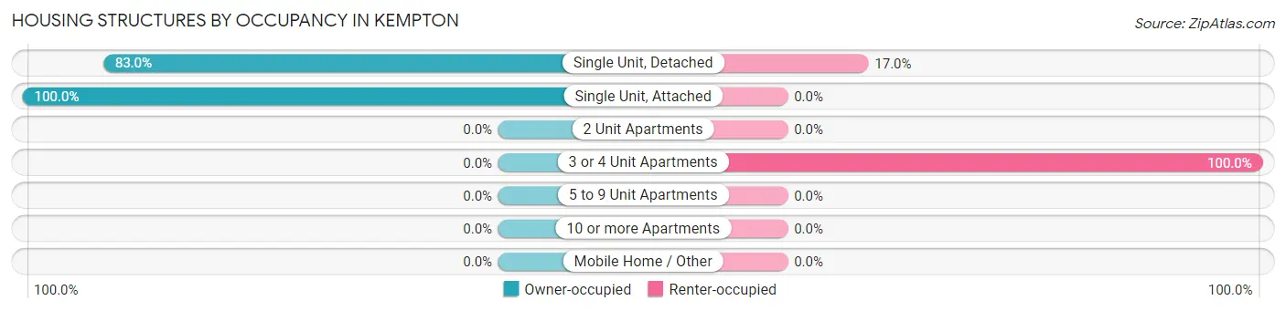 Housing Structures by Occupancy in Kempton