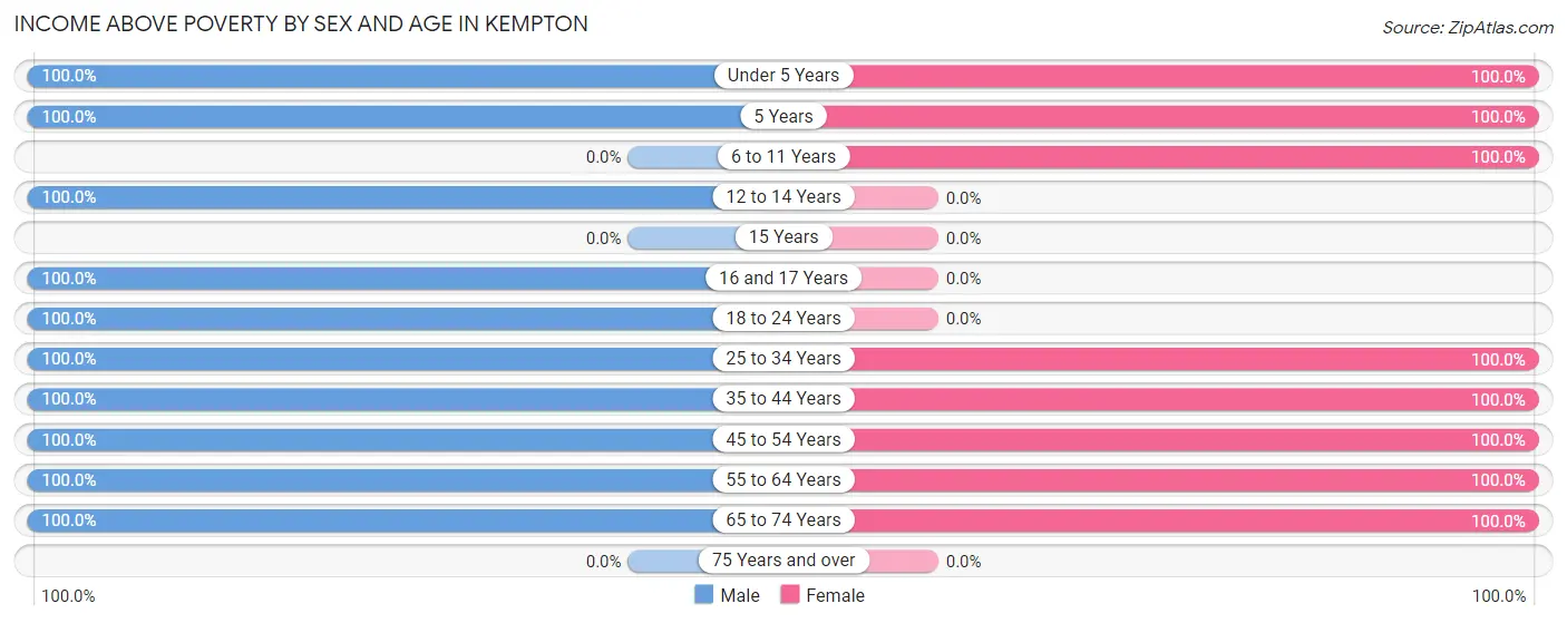Income Above Poverty by Sex and Age in Kempton