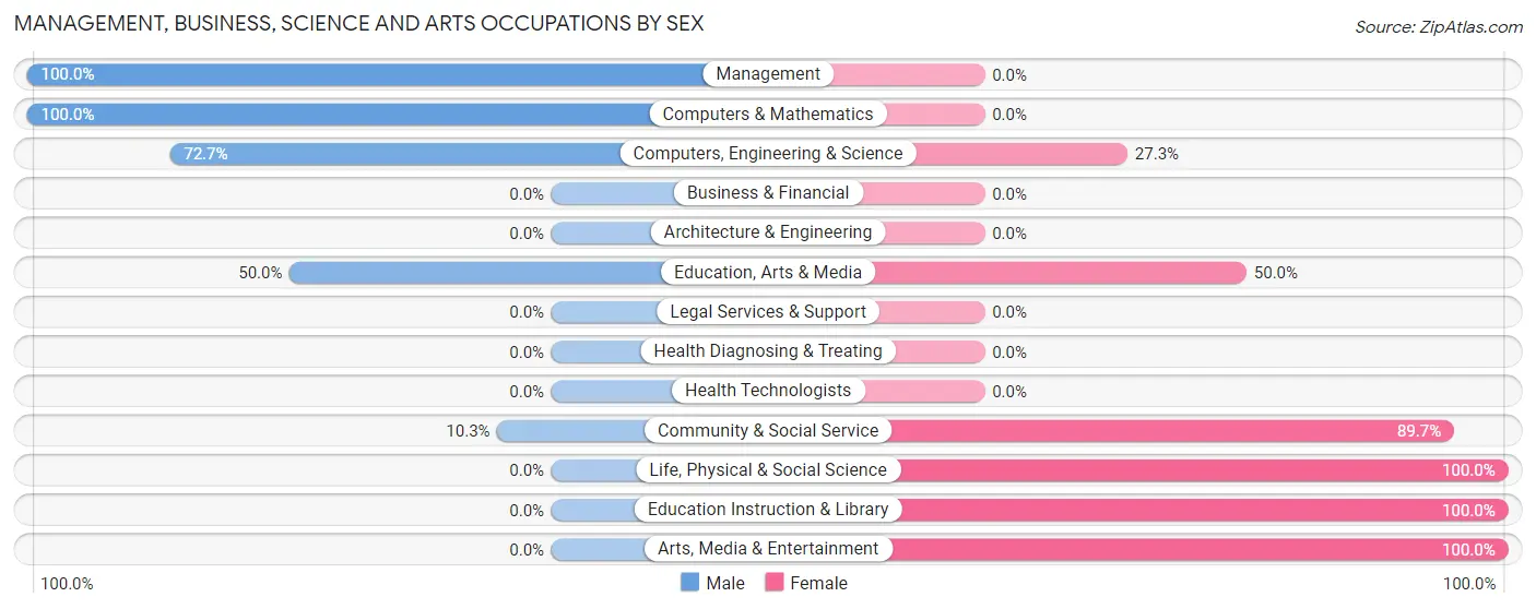 Management, Business, Science and Arts Occupations by Sex in Kempton