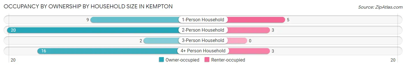 Occupancy by Ownership by Household Size in Kempton