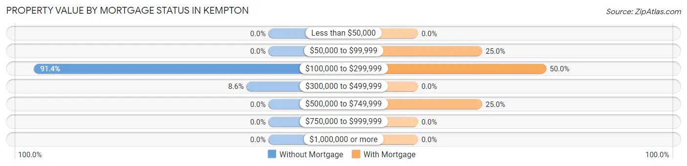 Property Value by Mortgage Status in Kempton