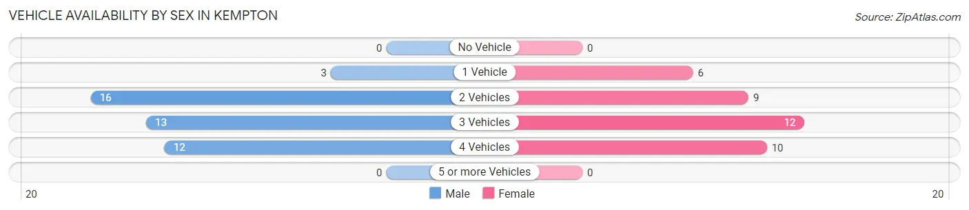 Vehicle Availability by Sex in Kempton