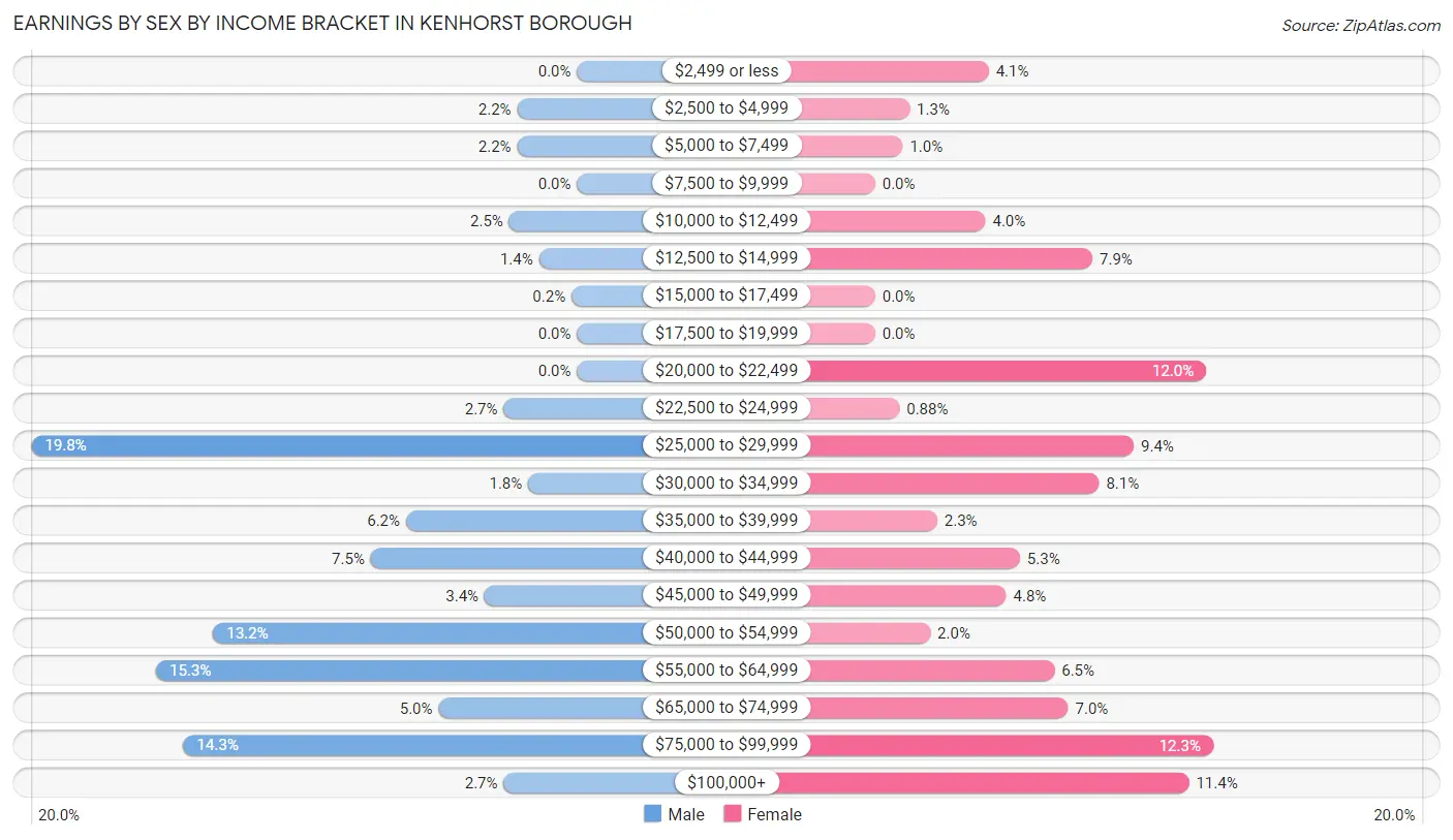 Earnings by Sex by Income Bracket in Kenhorst borough