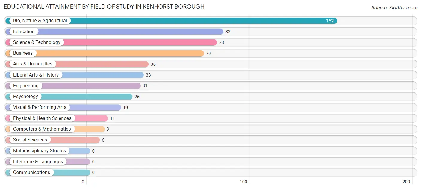 Educational Attainment by Field of Study in Kenhorst borough