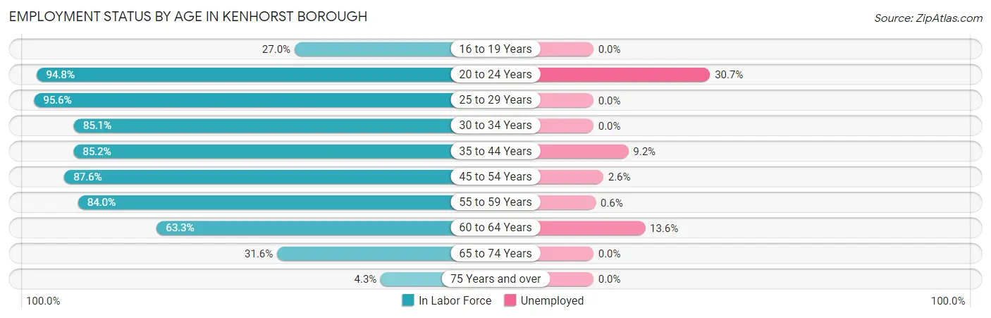 Employment Status by Age in Kenhorst borough