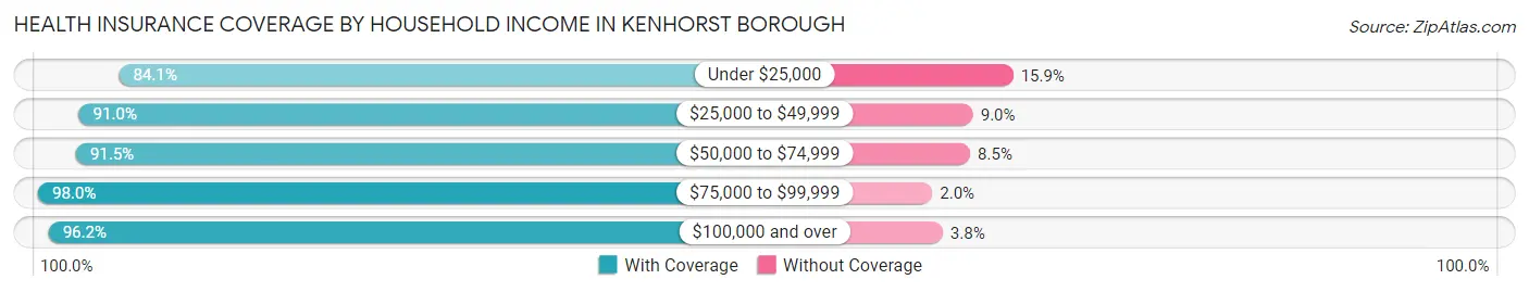 Health Insurance Coverage by Household Income in Kenhorst borough