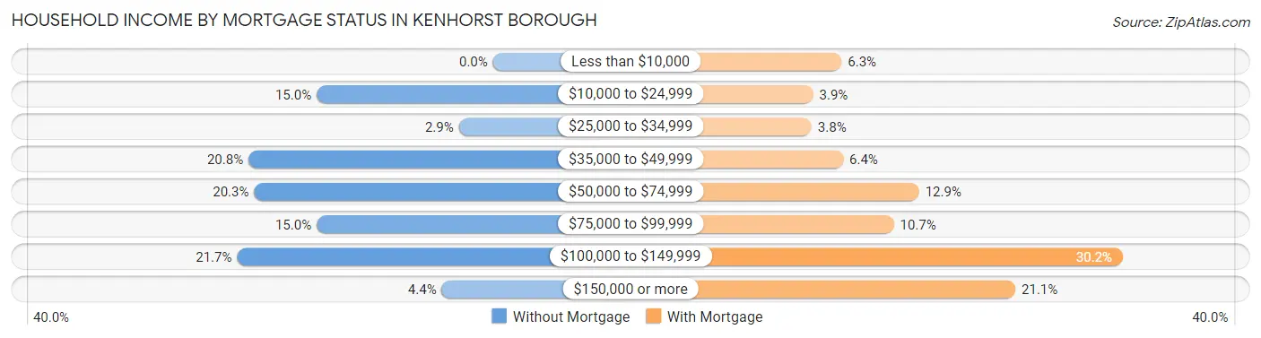 Household Income by Mortgage Status in Kenhorst borough
