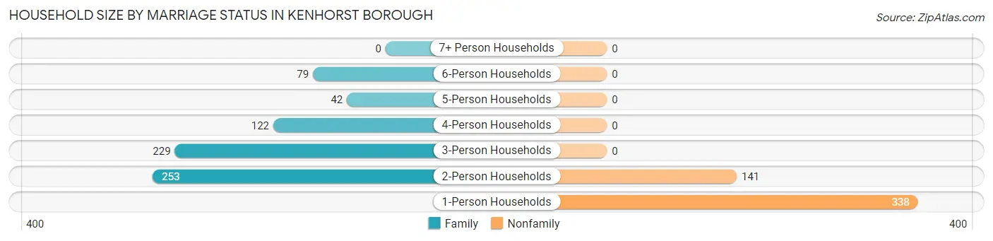 Household Size by Marriage Status in Kenhorst borough