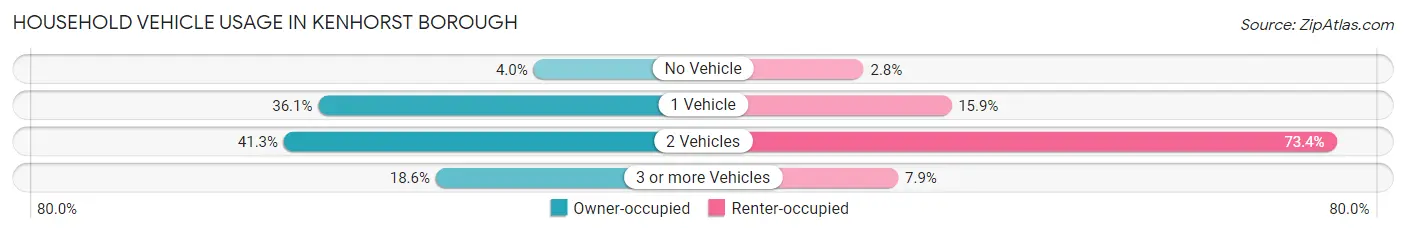 Household Vehicle Usage in Kenhorst borough