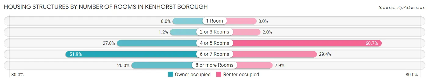 Housing Structures by Number of Rooms in Kenhorst borough