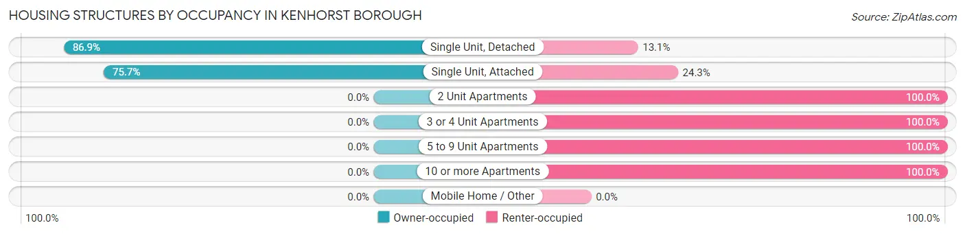 Housing Structures by Occupancy in Kenhorst borough