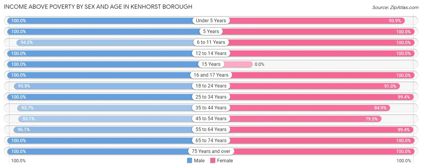 Income Above Poverty by Sex and Age in Kenhorst borough