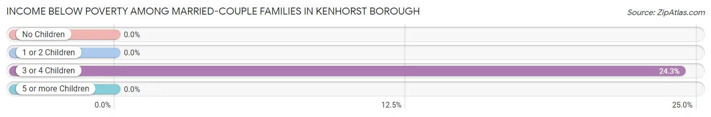 Income Below Poverty Among Married-Couple Families in Kenhorst borough