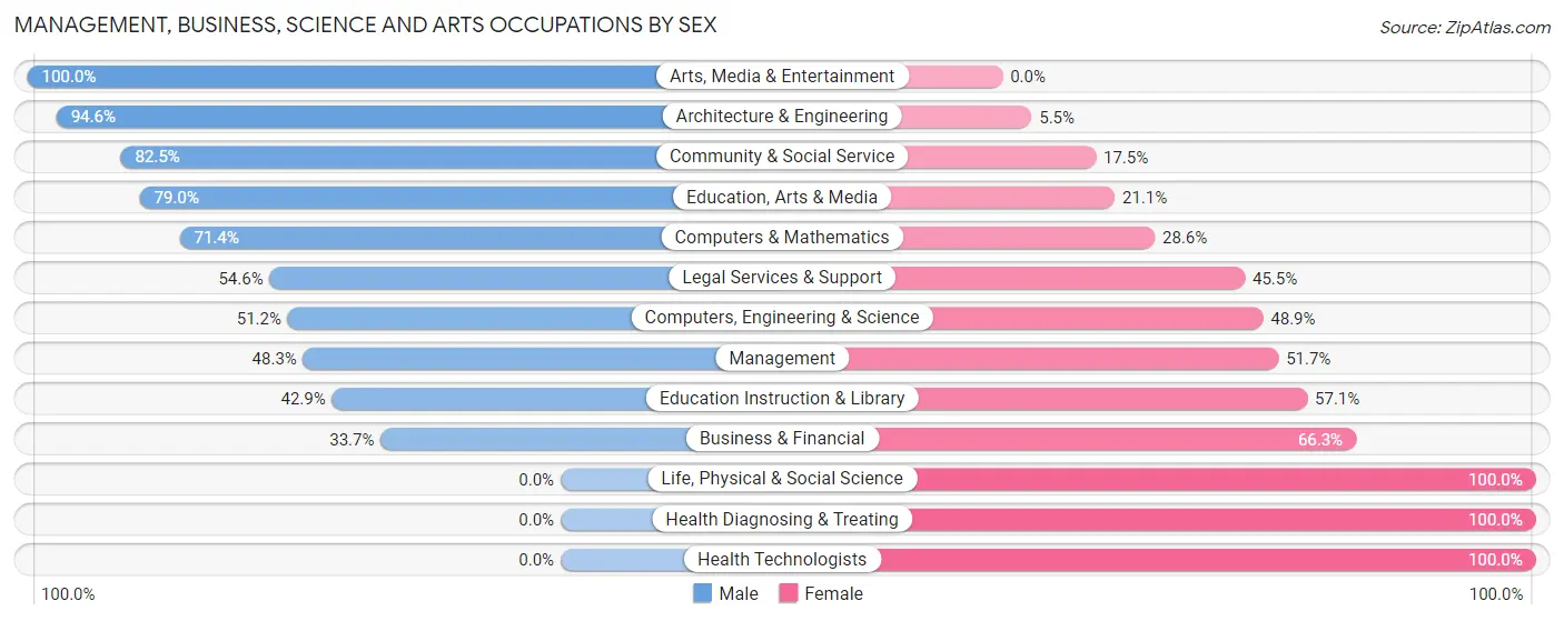 Management, Business, Science and Arts Occupations by Sex in Kenhorst borough
