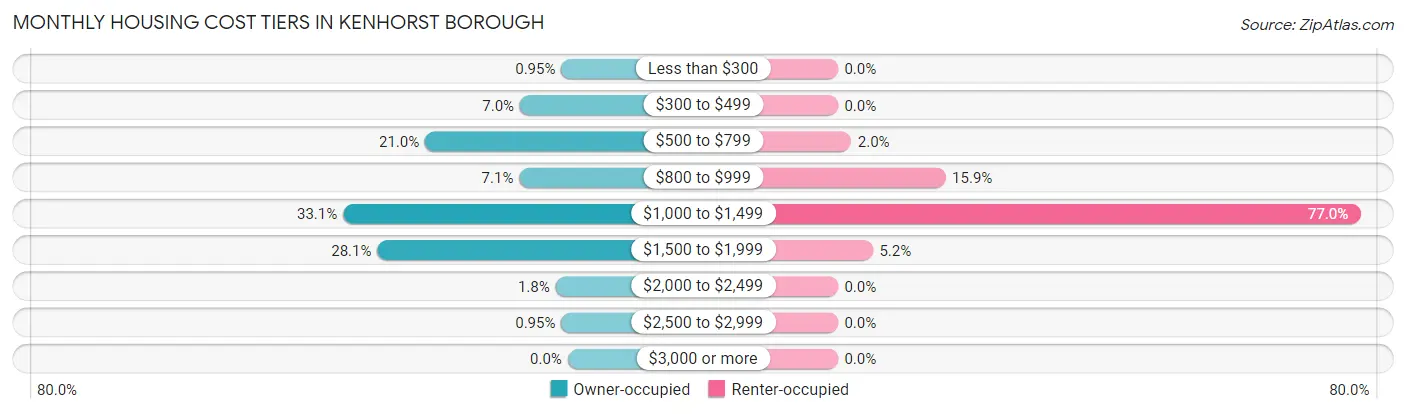 Monthly Housing Cost Tiers in Kenhorst borough