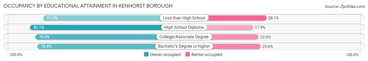 Occupancy by Educational Attainment in Kenhorst borough