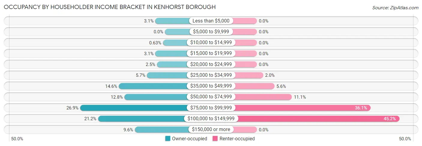 Occupancy by Householder Income Bracket in Kenhorst borough