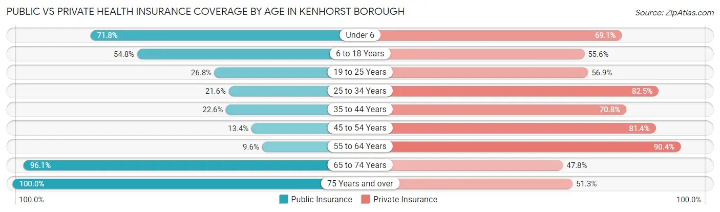 Public vs Private Health Insurance Coverage by Age in Kenhorst borough